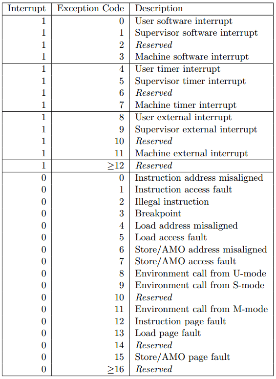 mcause-coding